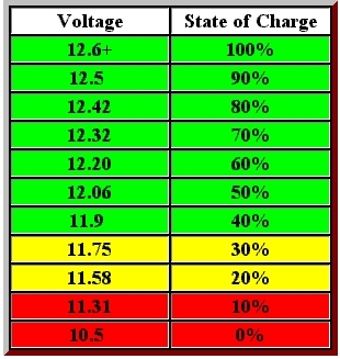 12v Battery Life Chart